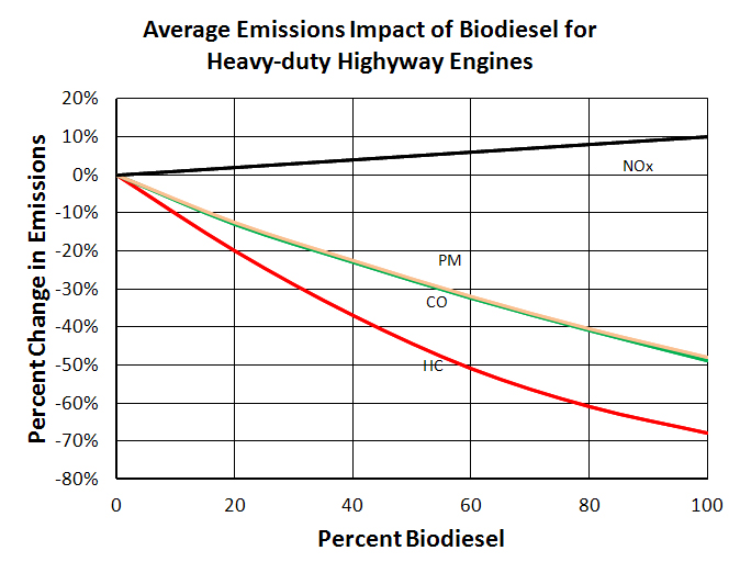 Biodiesel greenhouse gas emissions